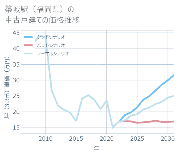 築城駅(福岡県)の中古戸建て価格推移
