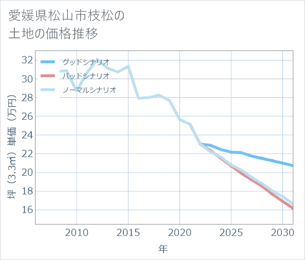愛媛県松山市枝松の土地価格推移