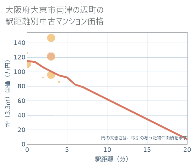 大阪府大東市南津の辺町の徒歩距離別の中古マンション坪単価
