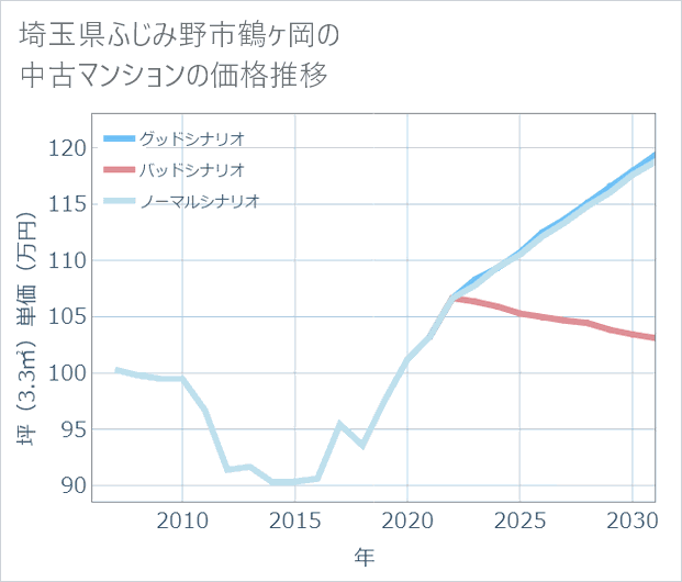 埼玉県ふじみ野市鶴ケ岡の中古マンション価格推移
