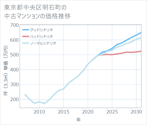 東京都中央区明石町の中古マンション価格推移