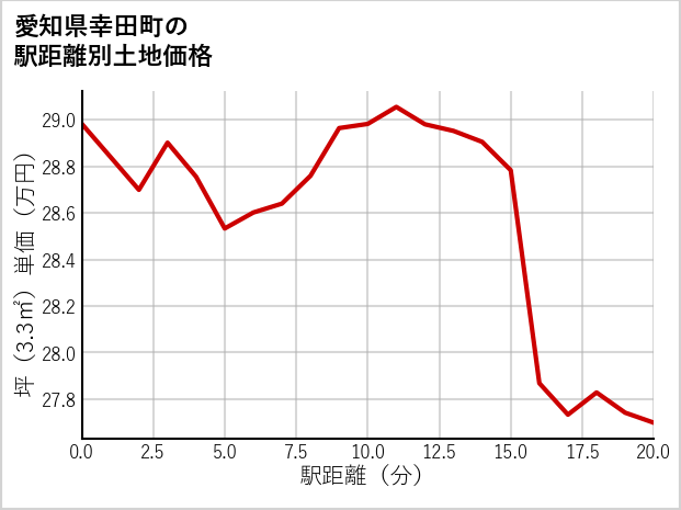 愛知県幸田町の徒歩距離別の土地坪単価