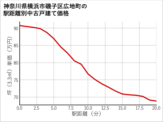 神奈川県横浜市磯子区広地町の徒歩距離別の中古戸建て坪単価