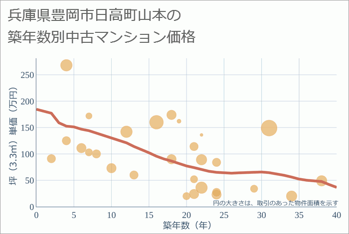 兵庫県豊岡市日高町山本の築年数別の中古マンション坪単価