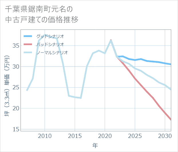 千葉県鋸南町元名の中古戸建て価格推移