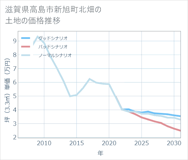 滋賀県高島市新旭町北畑の土地価格推移