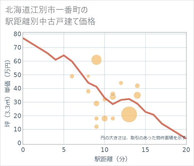 北海道江別市一番町の徒歩距離別の中古戸建て坪単価