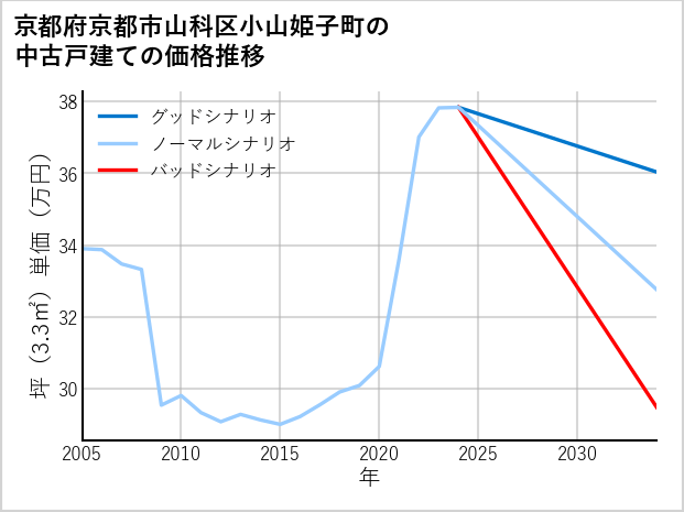 京都府京都市山科区小山姫子町の中古戸建て価格推移