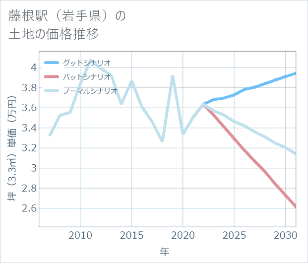 藤根駅(岩手県)の土地価格推移