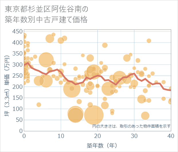 東京都杉並区阿佐谷南の築年数別の中古戸建て坪単価