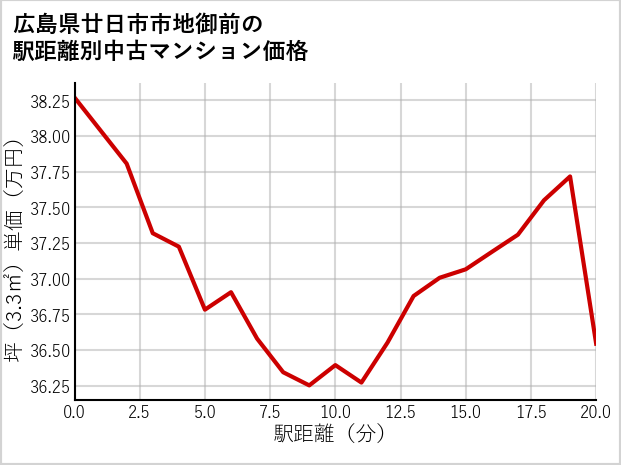広島県廿日市市地御前の徒歩距離別の中古マンション坪単価