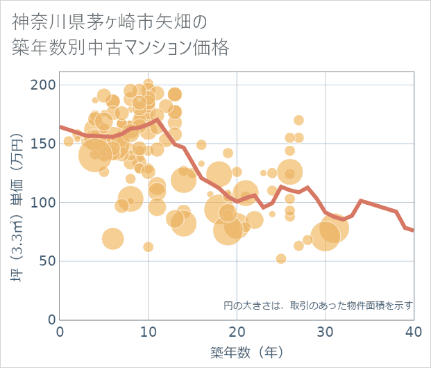 神奈川県茅ケ崎市矢畑の築年数別の中古マンション坪単価
