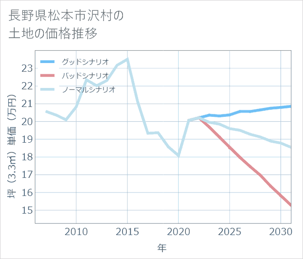 長野県松本市沢村の土地価格推移