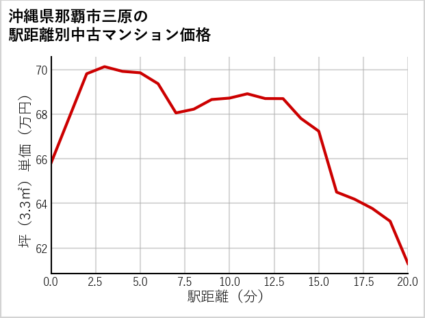 沖縄県那覇市三原の徒歩距離別の中古マンション坪単価
