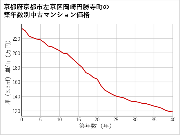 京都府京都市左京区岡崎円勝寺町の築年数別の中古マンション坪単価
