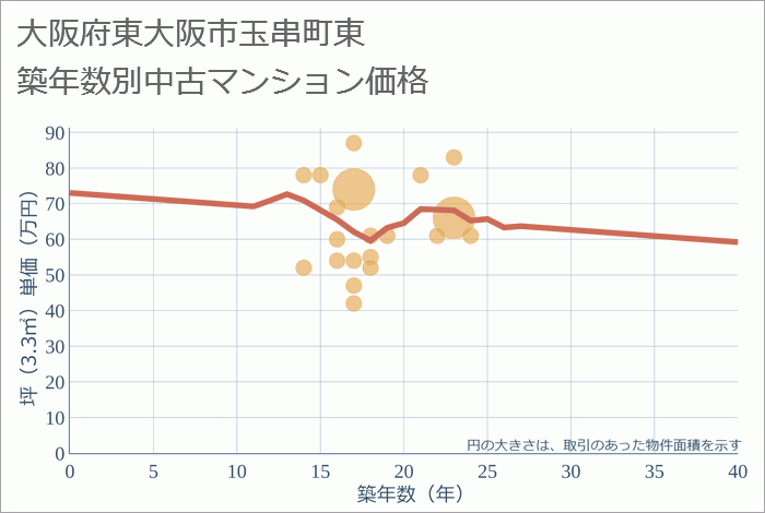 大阪府東大阪市玉串町東の築年数別の中古マンション坪単価