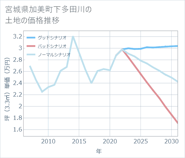 宮城県加美町下多田川の土地価格推移