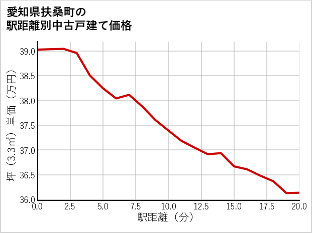 愛知県扶桑町の徒歩距離別の中古戸建て坪単価