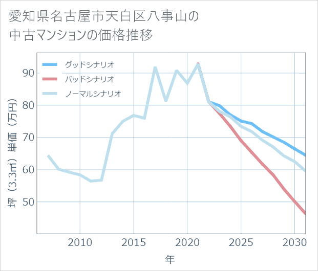 愛知県名古屋市天白区八事山の中古マンション価格推移