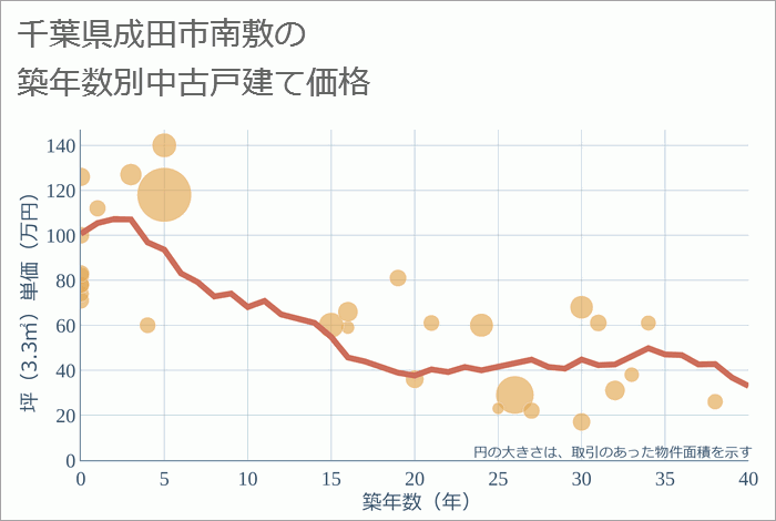 千葉県成田市南敷の築年数別の中古戸建て坪単価