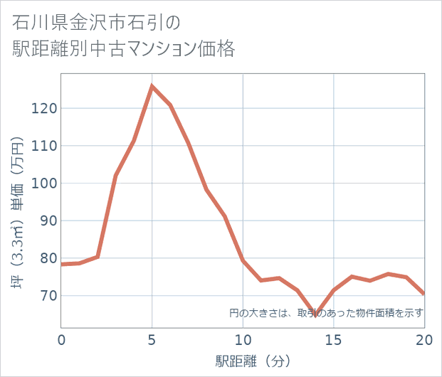 石川県金沢市石引の徒歩距離別の中古マンション坪単価