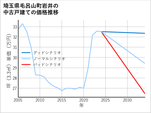 埼玉県毛呂山町岩井の中古戸建て価格推移