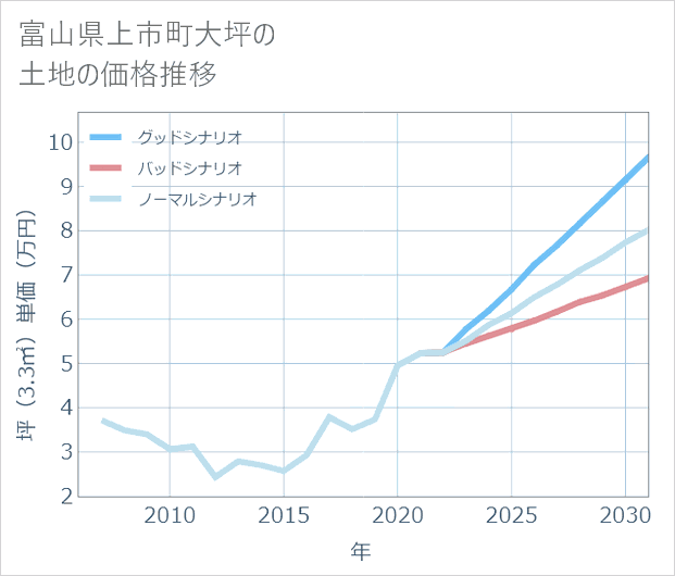 富山県上市町大坪の土地価格推移
