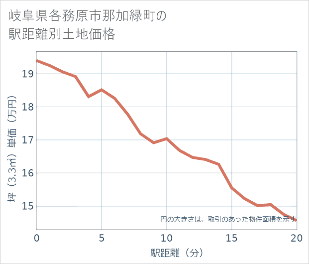 岐阜県各務原市那加緑町の徒歩距離別の土地坪単価