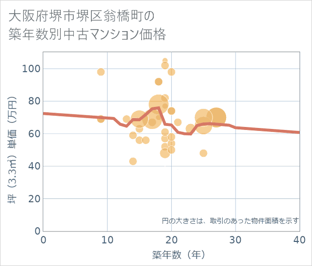 大阪府堺市堺区翁橋町の築年数別の中古マンション坪単価