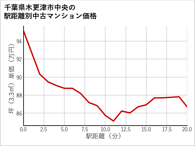 千葉県木更津市中央の徒歩距離別の中古マンション坪単価