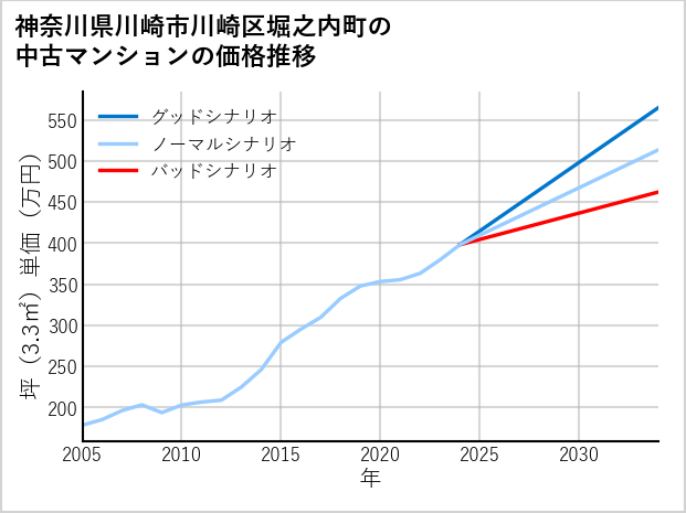 神奈川県川崎市川崎区堀之内町の中古マンション価格推移
