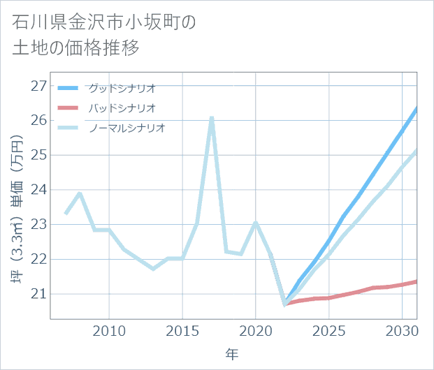 石川県金沢市小坂町の土地価格推移