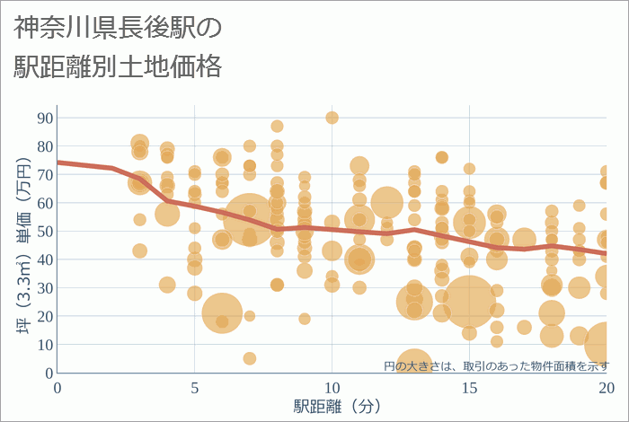 長後駅（神奈川県）の徒歩距離別の土地坪単価