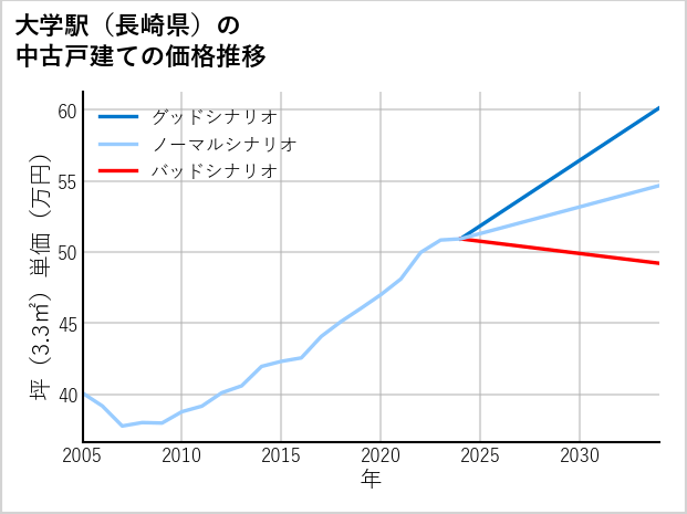 大学駅（長崎県）の中古戸建て価格推移