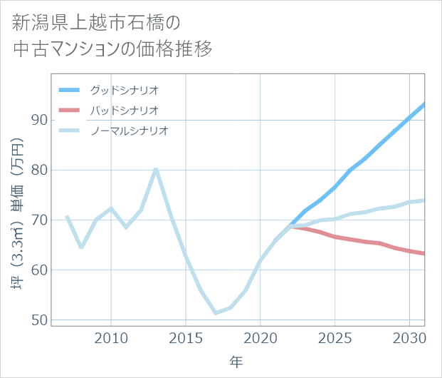 新潟県上越市石橋の中古マンション価格推移