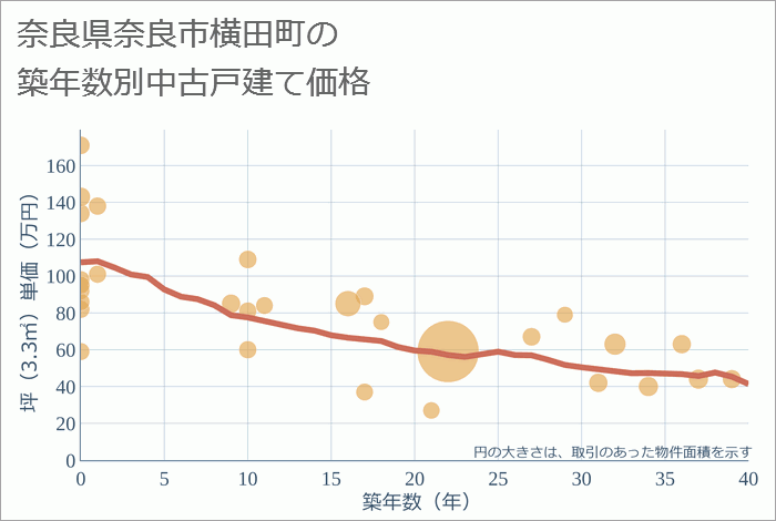 奈良県奈良市横田町の築年数別の中古戸建て坪単価