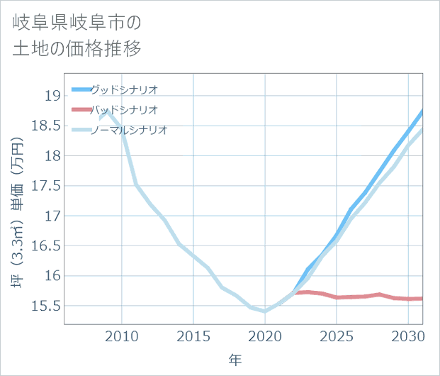 岐阜県岐阜市の土地価格推移