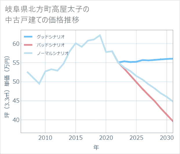 岐阜県北方町高屋太子の中古戸建て価格推移