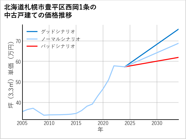 北海道札幌市豊平区西岡1条の中古戸建て価格推移