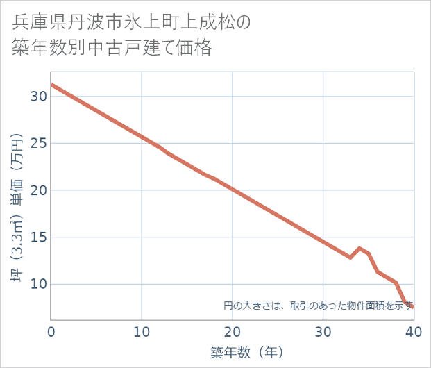 兵庫県丹波市氷上町上成松の築年数別の中古戸建て坪単価