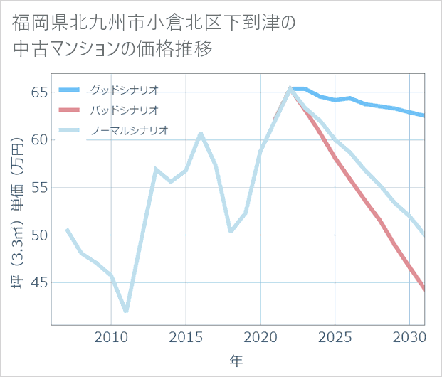 福岡県北九州市小倉北区下到津の中古マンション価格推移