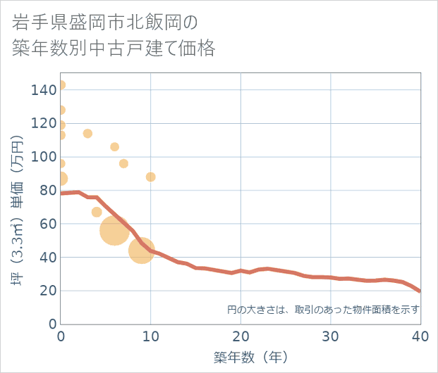 岩手県盛岡市北飯岡の築年数別の中古戸建て坪単価