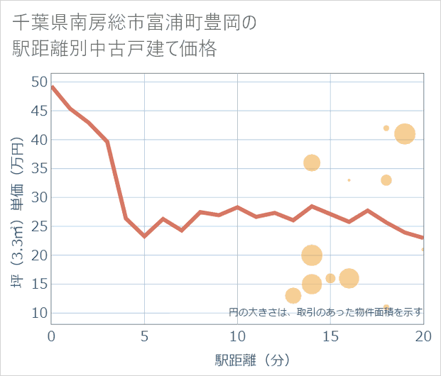 千葉県南房総市富浦町豊岡の徒歩距離別の中古戸建て坪単価