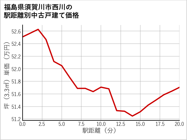 福島県須賀川市西川の徒歩距離別の中古戸建て坪単価