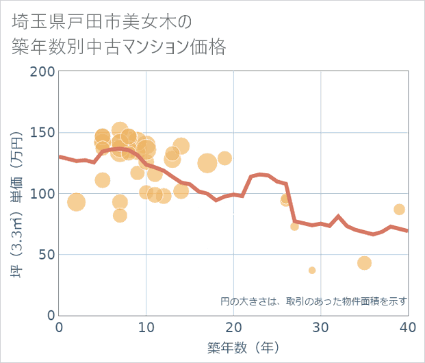 埼玉県戸田市美女木の築年数別の中古マンション坪単価