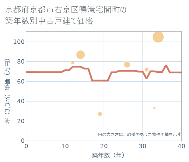 京都府京都市右京区鳴滝宅間町の築年数別の中古戸建て坪単価