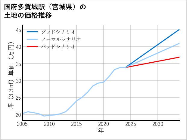 国府多賀城駅（宮城県）の土地価格推移