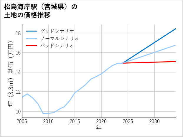 松島海岸駅（宮城県）の土地価格推移