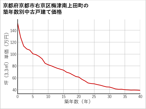 京都府京都市右京区梅津南上田町の築年数別の中古戸建て坪単価