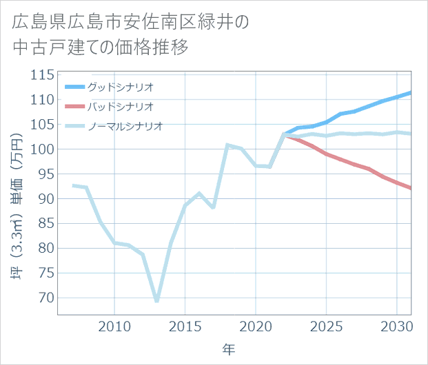 広島県広島市安佐南区緑井の中古戸建て価格推移